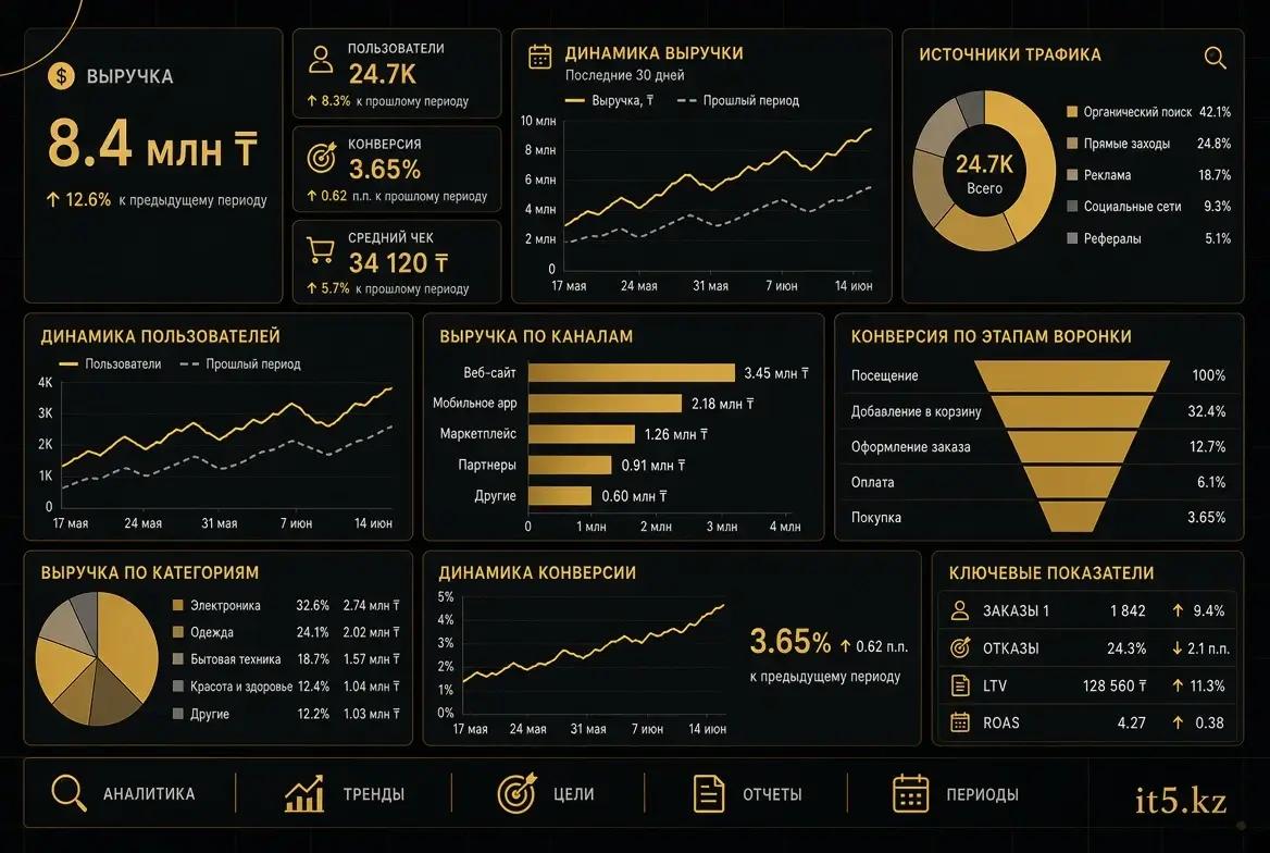 Сквозная аналитика