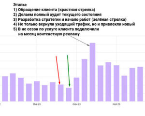 Довольные клиенты по продвижению